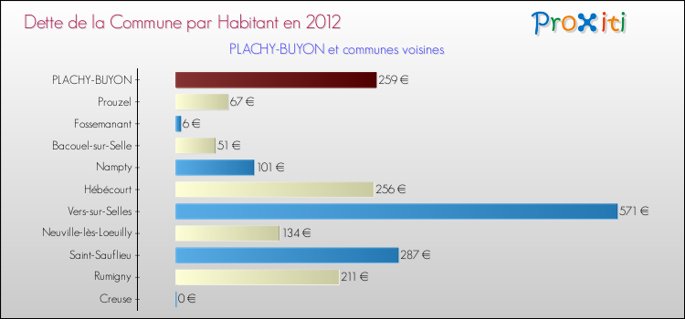 Dette par habitant de la commune en 2012 pour PLACHY-BUYON et les communes proches Comparaison de la dette par habitant de la commune en 2012 pour PLACHY-BUYON et les communes voisines