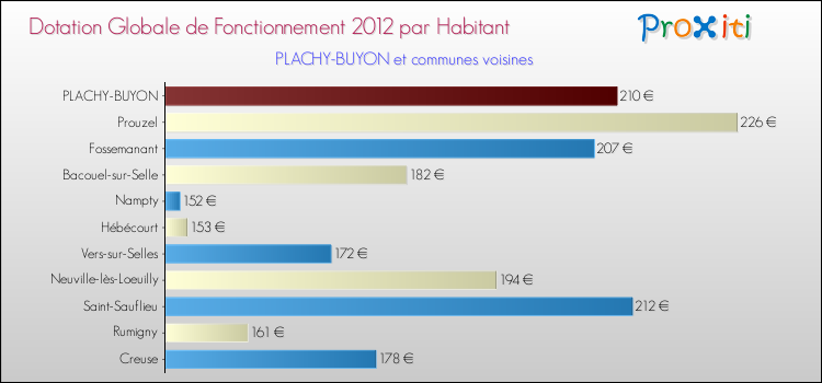 Montant des dotations globales de fonctionnement DGF par Habitant pour PLACHY-BUYON et les communes proches Comparaison des des dotations globales de fonctionnement DGF par habitant pour PLACHY-BUYON et les communes voisines