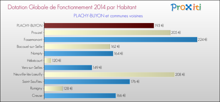Montant des dotations globales de fonctionnement DGF par Habitant pour PLACHY-BUYON et les communes proches en 2014. Comparaison des des dotations globales de fonctionnement DGF par habitant pour PLACHY-BUYON et les communes voisines en 2014.