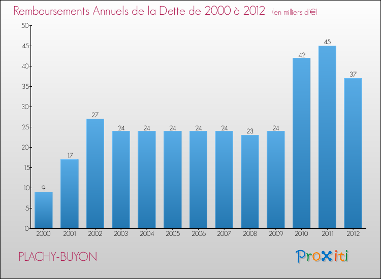 Evolution de l'annuité de la dette pour la commune de PLACHY-BUYON de 2000 à 2012 Annuités de la dette pour PLACHY-BUYON de 2000 à 2012