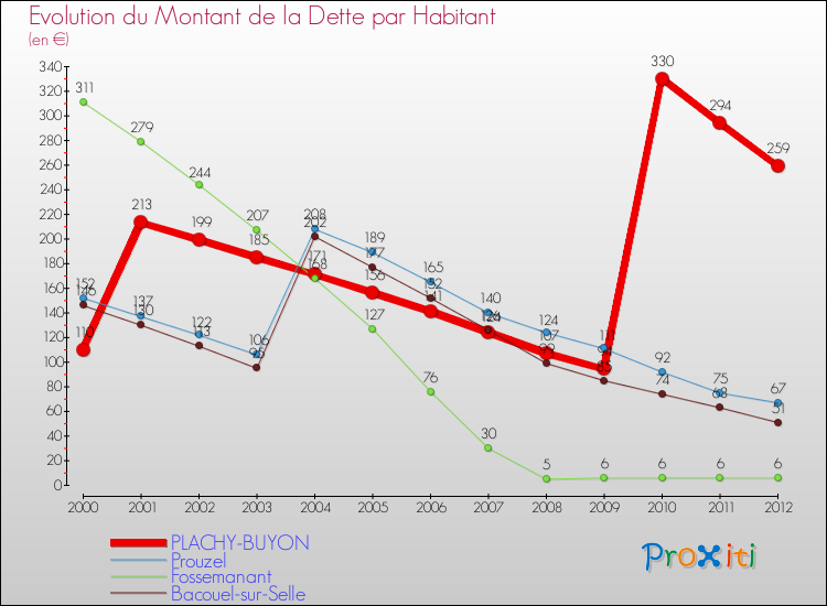 Evolution de la dette par habitant pour la commune de PLACHY-BUYON et les communes proches de 2000 à 2012 Comparaison de la dette par habitant pour PLACHY-BUYON et les communes voisines de 2000 à 2012