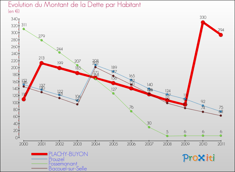 Evolution de la dette par habitant pour la commune de PLACHY-BUYON et les communes proches Comparaison de la dette par habitant pour PLACHY-BUYON et les communes voisines