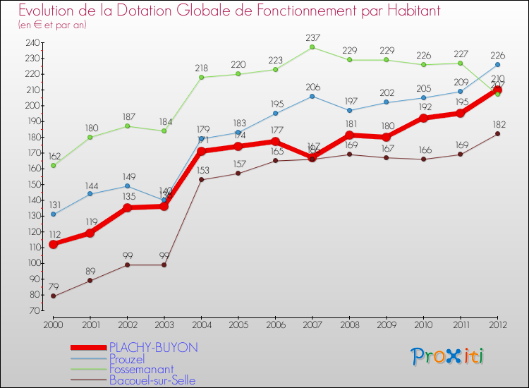Evolution et montant de la dotation globale de fonctionnement par Habitant pour PLACHY-BUYON et les communes proches Comparaison des dotations globales de fonctionnement par habitant pour PLACHY-BUYON et les communes voisines