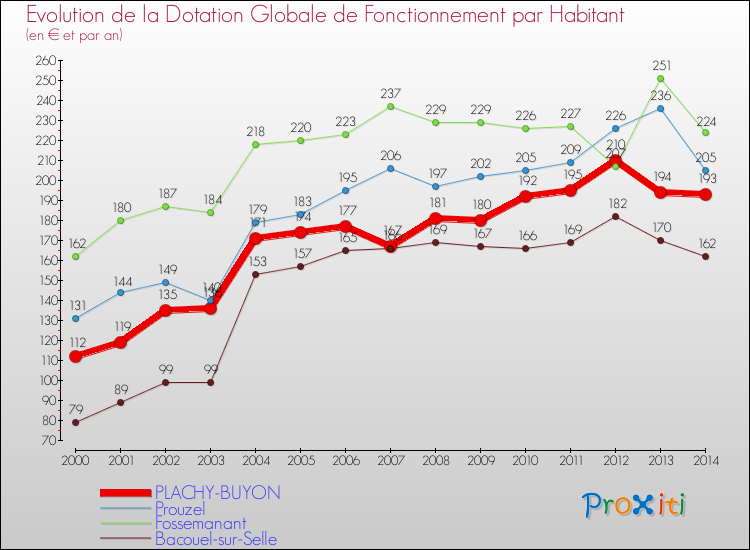 Evolution et montant de la dotation globale de fonctionnement par Habitant pour PLACHY-BUYON et les communes proches de 2000 à 2014. Comparaison des dotations globales de fonctionnement par habitant pour PLACHY-BUYON et les communes voisines de 2000 à 2014.