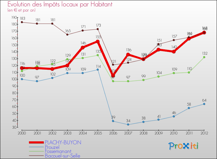 Evolution et montant des impôts locaux par Habitant pour PLACHY-BUYON et les communes proches Comparaison des impôts locaux par habitant pour PLACHY-BUYON et les communes voisines