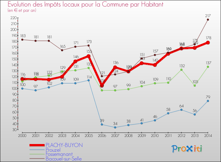 Evolution et montant des impôts locaux par Habitant pour PLACHY-BUYON et les communes proches de 2000 à 2014 Comparaison des impôts locaux par habitant pour PLACHY-BUYON et les communes voisines de 2000 à 2014