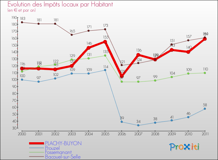 Evolution et montant des impôts locaux par Habitant pour PLACHY-BUYON et les communes proches Comparaison des impôts locaux par habitant pour PLACHY-BUYON et les communes voisines