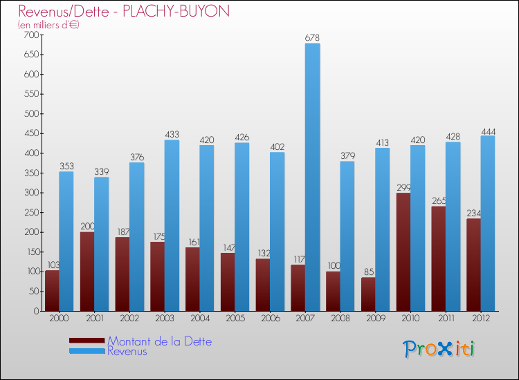 Evolution comparée de la dette et des revenus pour la commune de PLACHY-BUYON de 2000 à 2012 Comparaison de la dette et des revenus pour PLACHY-BUYON de 2000 à 2012