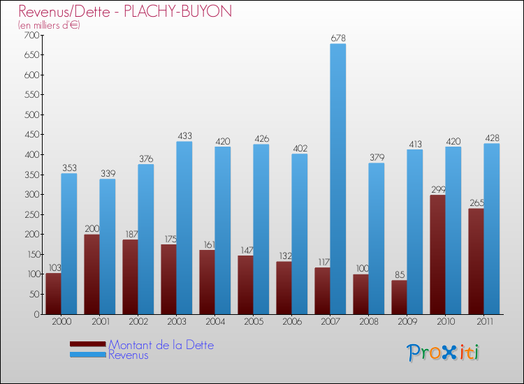 Evolution comparée de la dette et des revenus pour la commune de PLACHY-BUYON de 2000 à 2011 Comparaison de la dette et des revenus pour PLACHY-BUYON de 2000 à 2011