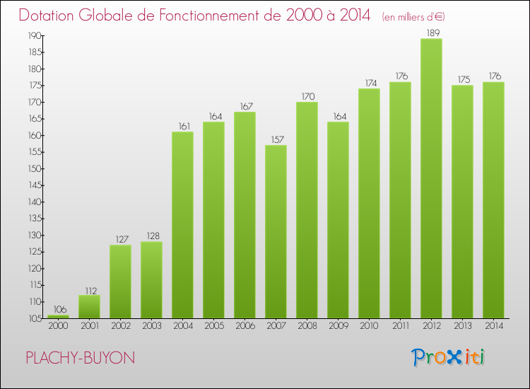 Evolution du montant de la Dotation Globale de Fonctionnement pour la commune de PLACHY-BUYON de 2000 à 2014 Evolution du montant de la Dotation Globale de Fonctionnement pour PLACHY-BUYON de 2000 à 2014