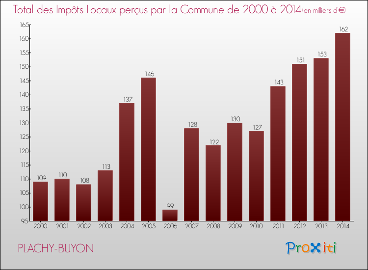 Evolution des Impôts Locaux pour la commune de PLACHY-BUYON de 2000 à 2014 Evolution des Impôts Locaux pour PLACHY-BUYON de 2000 à 2014
