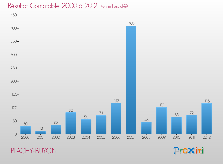 Evolution du résultat comptable pour la commune de PLACHY-BUYON de 2000 à 2012 Evolution du résultat comptable pour PLACHY-BUYON de 2000 à 2012