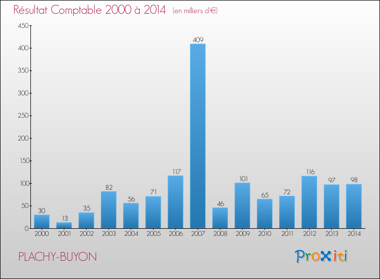 Evolution du résultat comptable pour la commune de PLACHY-BUYON de 2000 à 2014 Evolution du résultat comptable pour PLACHY-BUYON de 2000 à 2014