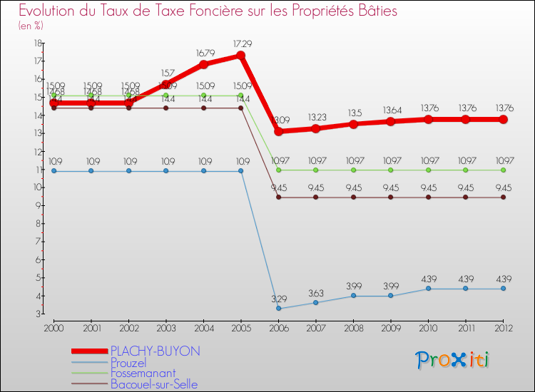 Evolution du taux de la taxe foncière sur le bati pour PLACHY-BUYON et les communes proches de 2000 à 2012 Comparaison des taux de taxe foncière sur le bati pour PLACHY-BUYON et les communes voisines de 2000 à 2012