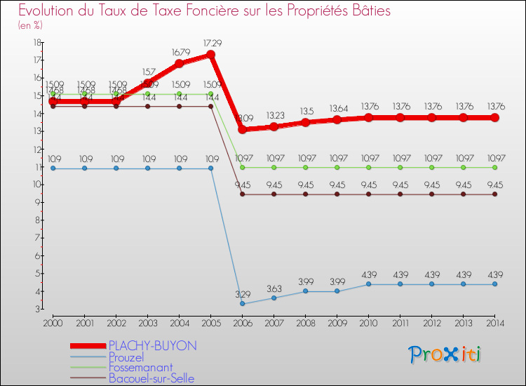 Evolution du taux de la taxe foncière sur le bati pour PLACHY-BUYON et les communes proches de 2000 à 2014 Comparaison des taux de taxe foncière sur le bati pour PLACHY-BUYON et les communes voisines de 2000 à 2014