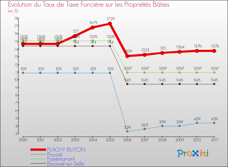 Evolution du taux de la taxe foncière sur le bati pour PLACHY-BUYON et les communes proches Comparaison des taux de taxe foncière sur le bati pour PLACHY-BUYON et les communes voisines