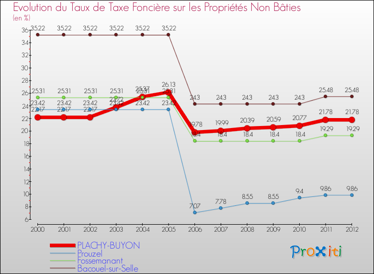 Evolution du taux de la taxe foncière sur les immeubles et terrains non batis pour PLACHY-BUYON et les communes proches de 2000 à 2012 Comparaison des taux de la taxe foncière sur les immeubles et terrains non batis pour PLACHY-BUYON et les communes voisines de 2000 à 2012