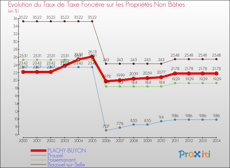 Evolution du taux de la taxe foncière sur les immeubles et terrains non batis pour PLACHY-BUYON et les communes proches de 2000 à 2014 Comparaison des taux de la taxe foncière sur les immeubles et terrains non batis pour PLACHY-BUYON et les communes voisines de 2000 à 2014