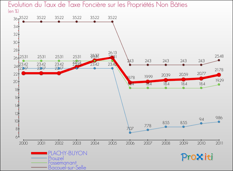 Evolution du taux de la taxe foncière sur les immeubles et terrains non batis pour PLACHY-BUYON et les communes proches Comparaison des taux de la taxe foncière sur les immeubles et terrains non batis pour PLACHY-BUYON et les communes voisines