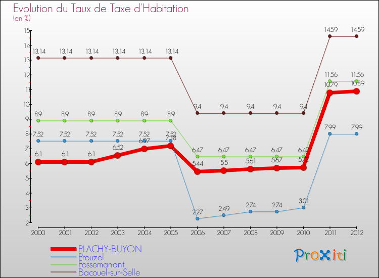 Evolution du taux de la taxe d'habitation pour PLACHY-BUYON et les communes proches Comparaison des taux de la taxe d'habitation pour PLACHY-BUYON et les communes voisines