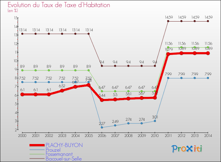 Evolution du taux de la taxe d'habitation pour PLACHY-BUYON et les communes proches de 2000 à 2014 Comparaison des taux de la taxe d'habitation pour PLACHY-BUYON et les communes voisines de 2000 à 2014