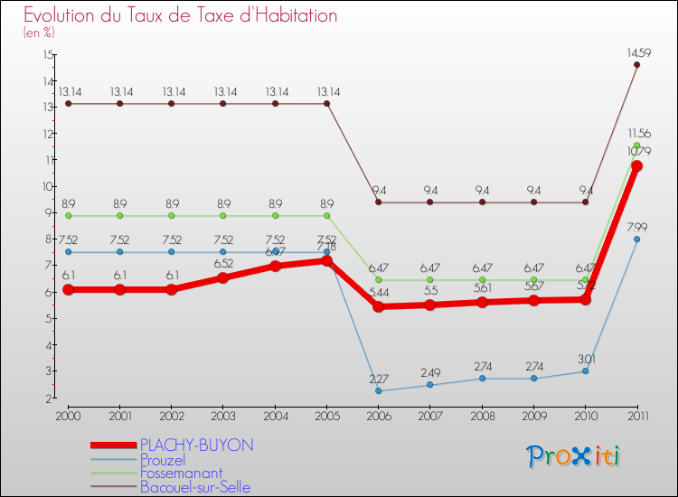 Evolution du taux de la taxe d'habitation pour PLACHY-BUYON et les communes proches Comparaison des taux de la taxe d'habitation pour PLACHY-BUYON et les communes voisines