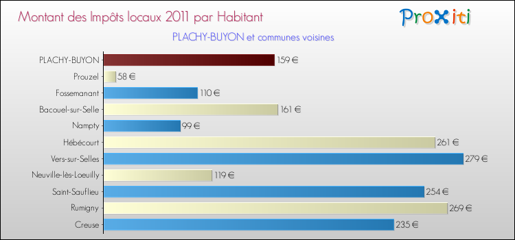 Montant des impôts locaux par Habitant pour PLACHY-BUYON et les communes proches Comparaison des impôts locaux par habitant pour PLACHY-BUYON et les communes voisines