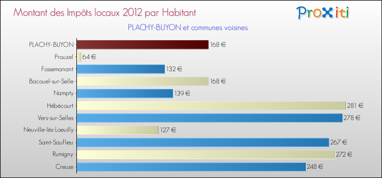 Montant des impôts locaux par Habitant pour PLACHY-BUYON et les communes proches Comparaison des impôts locaux par habitant pour PLACHY-BUYON et les communes voisines