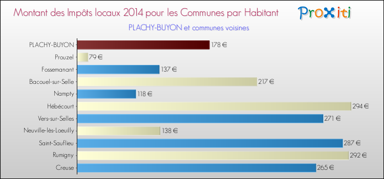 Montant des impôts locaux par Habitant pour PLACHY-BUYON et les communes proches en 2014 Comparaison des impôts locaux par habitant pour PLACHY-BUYON et les communes voisines en 2014