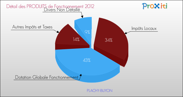 Décomposition du Budget de Fonctionnement 2012 de la commune de PLACHY-BUYON Budget de Fonctionnement 2012 pour la commune de PLACHY-BUYON