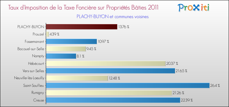Taux d'imposition de la taxe foncière sur le bati 2011 pour PLACHY-BUYON et les communes proches Comparaison des taux d'imposition de la taxe foncière sur le bati 2011 pour PLACHY-BUYON et les communes voisines