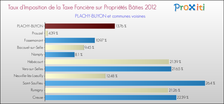 Taux d'imposition de la taxe foncière sur le bati 2012 pour PLACHY-BUYON et les communes proches Comparaison des taux d'imposition de la taxe foncière sur le bati 2012 pour PLACHY-BUYON et les communes voisines