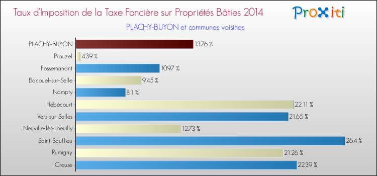 Taux d'imposition de la taxe foncière sur le bati 2014 pour PLACHY-BUYON et les communes proches Comparaison des taux d'imposition de la taxe foncière sur le bati 2014 pour PLACHY-BUYON et les communes voisines