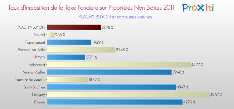 Taux d'imposition de la taxe foncière sur les immeubles et terrains non batis 2011 pour PLACHY-BUYON et les communes proches Comparaison des taux d'imposition de la taxe foncière sur les immeubles et terrains non batis 2011 pour PLACHY-BUYON et les communes voisines