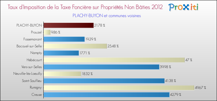 Taux d'imposition de la taxe foncière sur les immeubles et terrains non batis 2012 pour PLACHY-BUYON et les communes proches Comparaison des taux d'imposition de la taxe foncière sur les immeubles et terrains non batis 2012 pour PLACHY-BUYON et les communes voisines