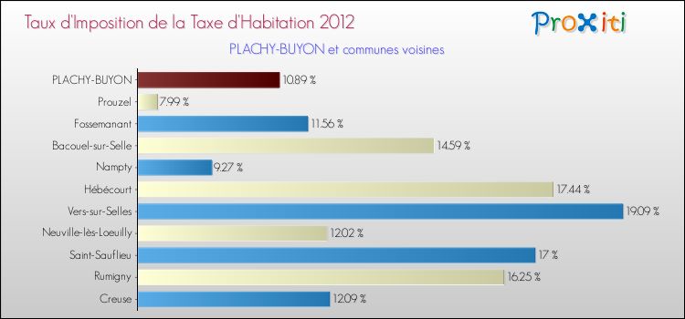 Taux d'imposition de la taxe d'habitation 2012 pour PLACHY-BUYON et les communes proches Comparaison des taux d'imposition de la taxe d'habitation 2012 pour PLACHY-BUYON et les communes voisines