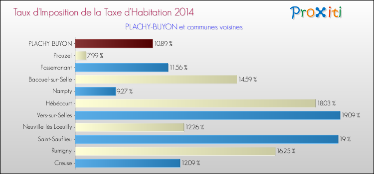Taux d'imposition de la taxe d'habitation 2014 pour PLACHY-BUYON et les communes proches Comparaison des taux d'imposition de la taxe d'habitation 2014 pour PLACHY-BUYON et les communes voisines