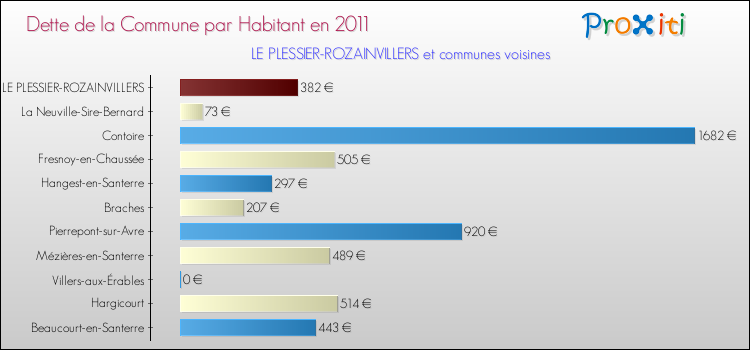 Dette par habitant de la commune en 2011 pour LE PLESSIER-ROZAINVILLERS et les communes proches Comparaison de la dette par habitant de la commune en 2011 pour LE PLESSIER-ROZAINVILLERS et les communes voisines