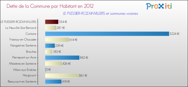 Dette par habitant de la commune en 2012 pour LE PLESSIER-ROZAINVILLERS et les communes proches Comparaison de la dette par habitant de la commune en 2012 pour LE PLESSIER-ROZAINVILLERS et les communes voisines