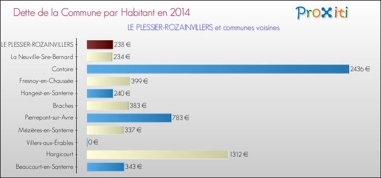 Dette par habitant de la commune en 2014 pour LE PLESSIER-ROZAINVILLERS et les communes proches Comparaison de la dette par habitant de la commune en 2014 pour LE PLESSIER-ROZAINVILLERS et les communes voisines