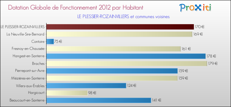 Montant des dotations globales de fonctionnement DGF par Habitant pour LE PLESSIER-ROZAINVILLERS et les communes proches Comparaison des des dotations globales de fonctionnement DGF par habitant pour LE PLESSIER-ROZAINVILLERS et les communes voisines