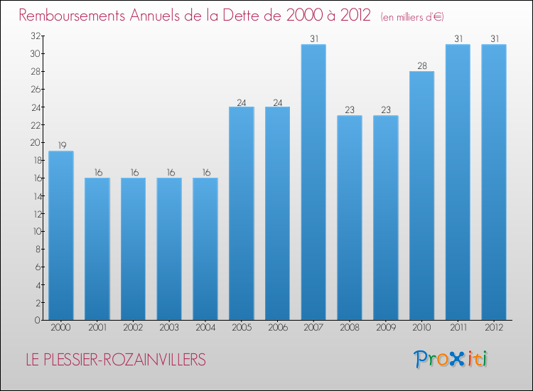 Evolution de l'annuité de la dette pour la commune de LE PLESSIER-ROZAINVILLERS de 2000 à 2012 Annuités de la dette pour LE PLESSIER-ROZAINVILLERS de 2000 à 2012