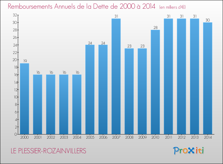 Evolution de l'annuité de la dette pour la commune de LE PLESSIER-ROZAINVILLERS de 2000 à 2014 Annuités de la dette pour LE PLESSIER-ROZAINVILLERS de 2000 à 2014
