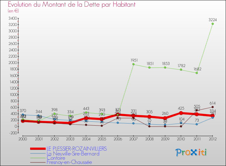 Evolution de la dette par habitant pour la commune de LE PLESSIER-ROZAINVILLERS et les communes proches de 2000 à 2012 Comparaison de la dette par habitant pour LE PLESSIER-ROZAINVILLERS et les communes voisines de 2000 à 2012