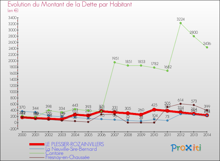 Evolution de la dette par habitant pour la commune de LE PLESSIER-ROZAINVILLERS et les communes proches de 2000 à 2014 Comparaison de la dette par habitant pour LE PLESSIER-ROZAINVILLERS et les communes voisines de 2000 à 2014