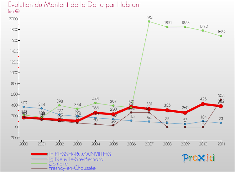 Evolution de la dette par habitant pour la commune de LE PLESSIER-ROZAINVILLERS et les communes proches Comparaison de la dette par habitant pour LE PLESSIER-ROZAINVILLERS et les communes voisines