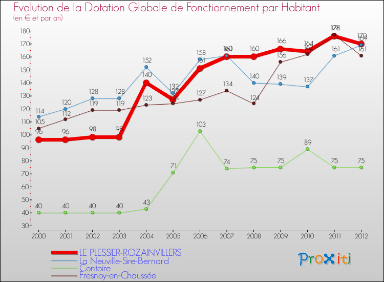 Evolution et montant de la dotation globale de fonctionnement par Habitant pour LE PLESSIER-ROZAINVILLERS et les communes proches Comparaison des dotations globales de fonctionnement par habitant pour LE PLESSIER-ROZAINVILLERS et les communes voisines