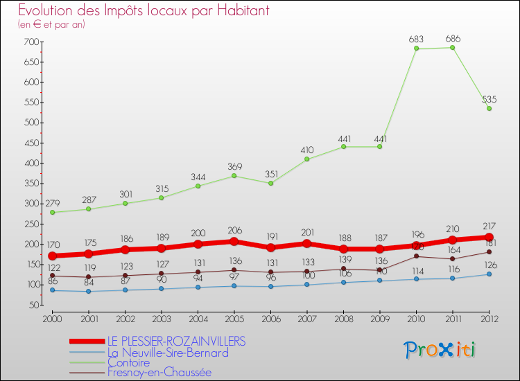 Evolution et montant des impôts locaux par Habitant pour LE PLESSIER-ROZAINVILLERS et les communes proches Comparaison des impôts locaux par habitant pour LE PLESSIER-ROZAINVILLERS et les communes voisines