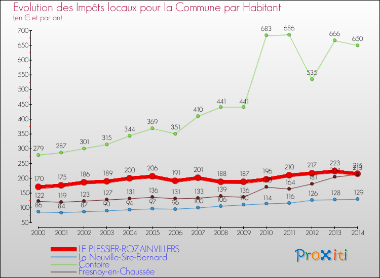 Evolution et montant des impôts locaux par Habitant pour LE PLESSIER-ROZAINVILLERS et les communes proches de 2000 à 2014 Comparaison des impôts locaux par habitant pour LE PLESSIER-ROZAINVILLERS et les communes voisines de 2000 à 2014