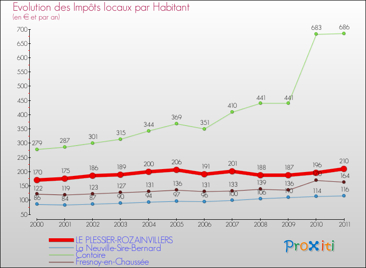 Evolution et montant des impôts locaux par Habitant pour LE PLESSIER-ROZAINVILLERS et les communes proches Comparaison des impôts locaux par habitant pour LE PLESSIER-ROZAINVILLERS et les communes voisines
